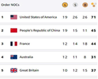 Paris Olympics, Medal Tally, USA jump to top, China slip to 2nd; India on 57th